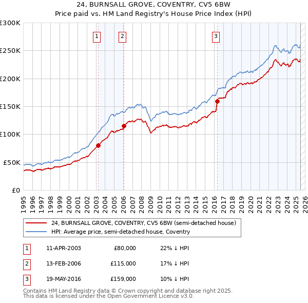 24, BURNSALL GROVE, COVENTRY, CV5 6BW: Price paid vs HM Land Registry's House Price Index