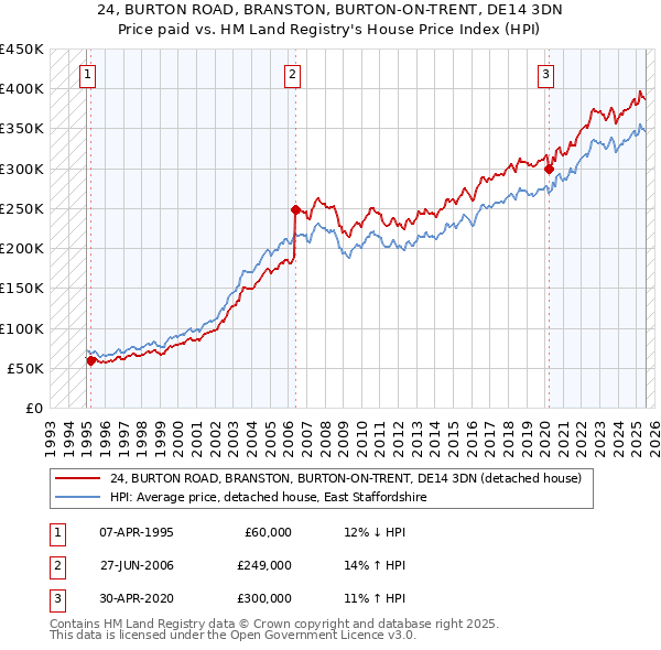 24, BURTON ROAD, BRANSTON, BURTON-ON-TRENT, DE14 3DN: Price paid vs HM Land Registry's House Price Index