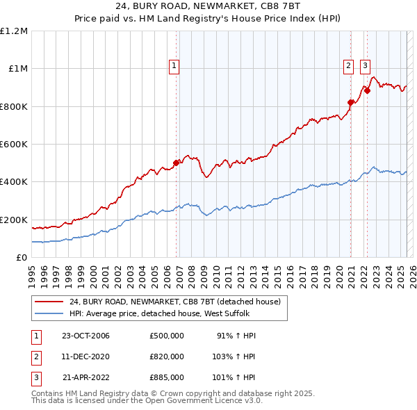 24, BURY ROAD, NEWMARKET, CB8 7BT: Price paid vs HM Land Registry's House Price Index