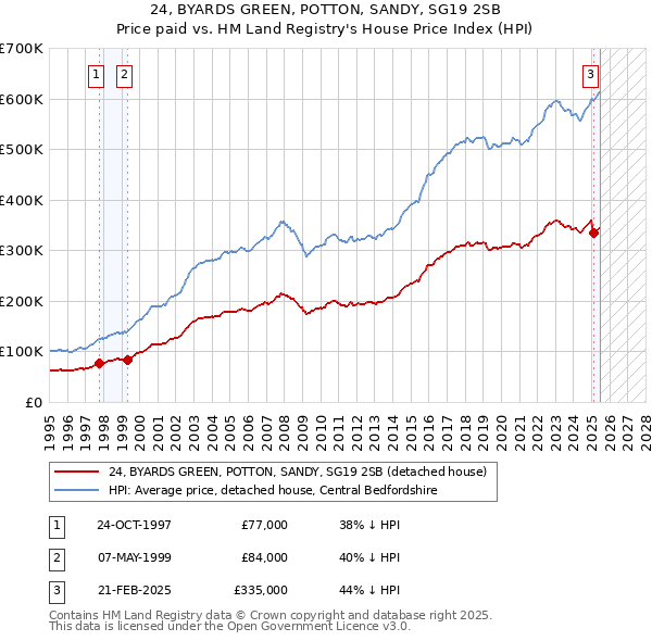 24, BYARDS GREEN, POTTON, SANDY, SG19 2SB: Price paid vs HM Land Registry's House Price Index