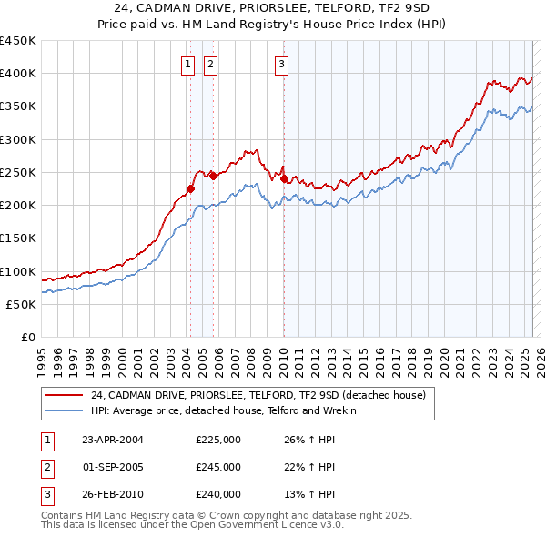 24, CADMAN DRIVE, PRIORSLEE, TELFORD, TF2 9SD: Price paid vs HM Land Registry's House Price Index