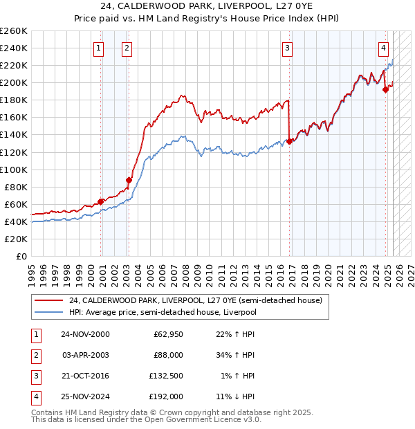 24, CALDERWOOD PARK, LIVERPOOL, L27 0YE: Price paid vs HM Land Registry's House Price Index
