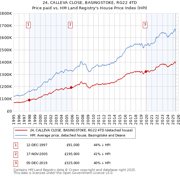 24, CALLEVA CLOSE, BASINGSTOKE, RG22 4TD: Price paid vs HM Land Registry's House Price Index