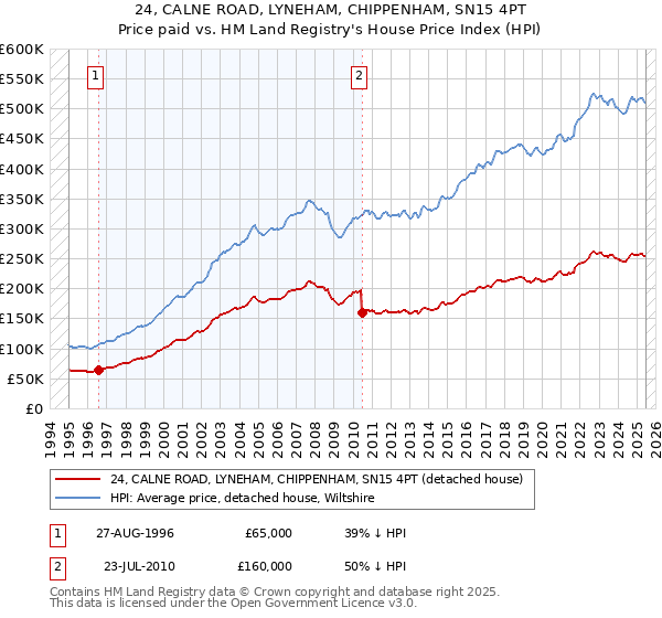 24, CALNE ROAD, LYNEHAM, CHIPPENHAM, SN15 4PT: Price paid vs HM Land Registry's House Price Index