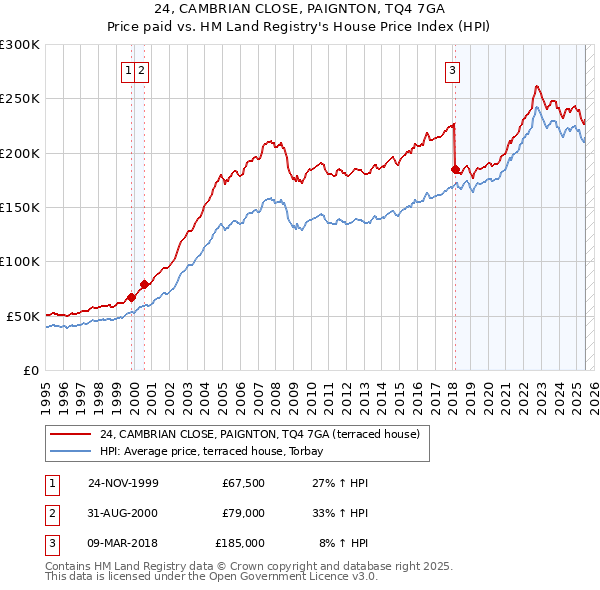 24, CAMBRIAN CLOSE, PAIGNTON, TQ4 7GA: Price paid vs HM Land Registry's House Price Index