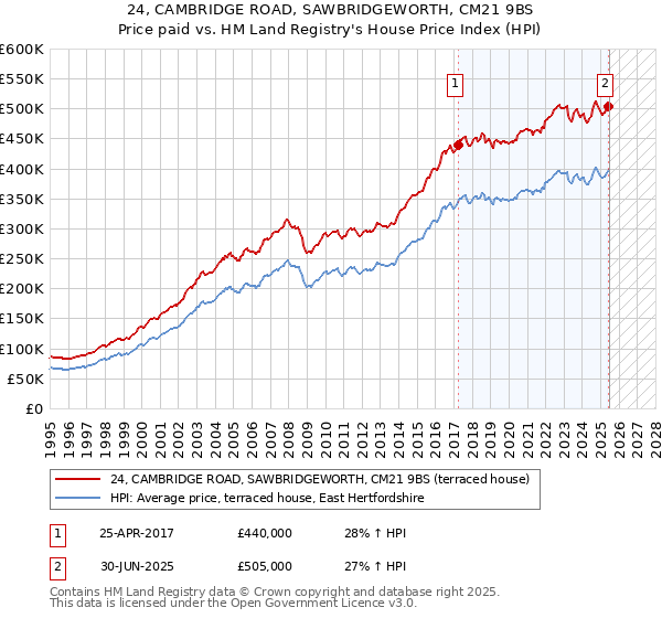 24, CAMBRIDGE ROAD, SAWBRIDGEWORTH, CM21 9BS: Price paid vs HM Land Registry's House Price Index