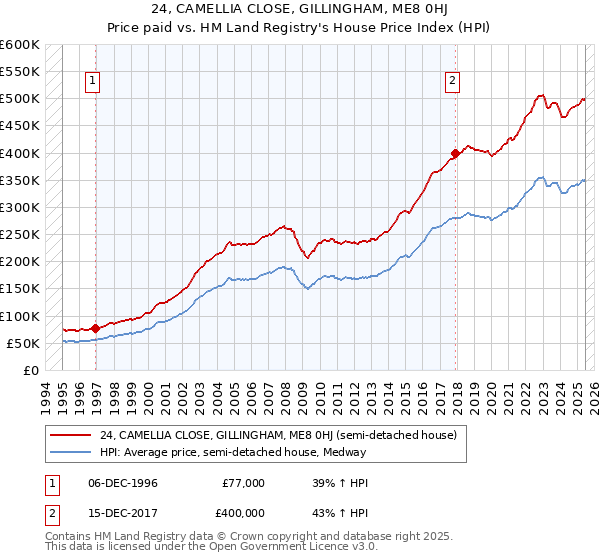 24, CAMELLIA CLOSE, GILLINGHAM, ME8 0HJ: Price paid vs HM Land Registry's House Price Index