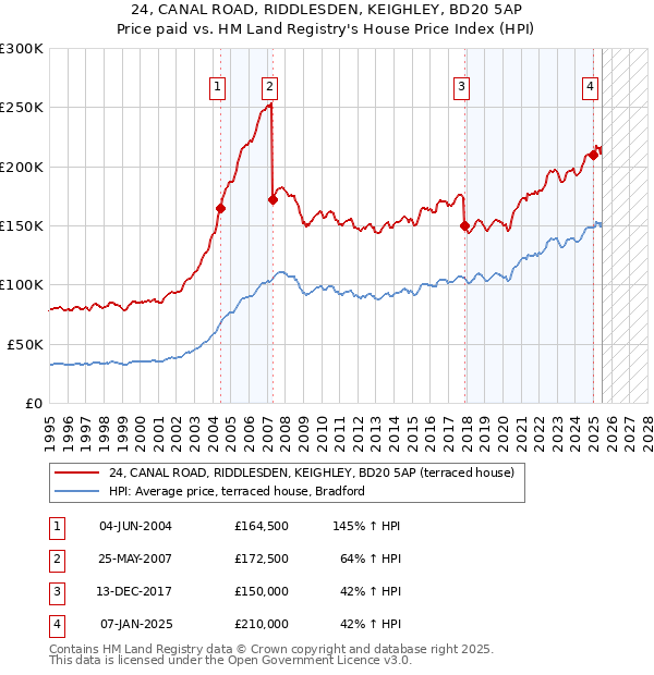 24, CANAL ROAD, RIDDLESDEN, KEIGHLEY, BD20 5AP: Price paid vs HM Land Registry's House Price Index