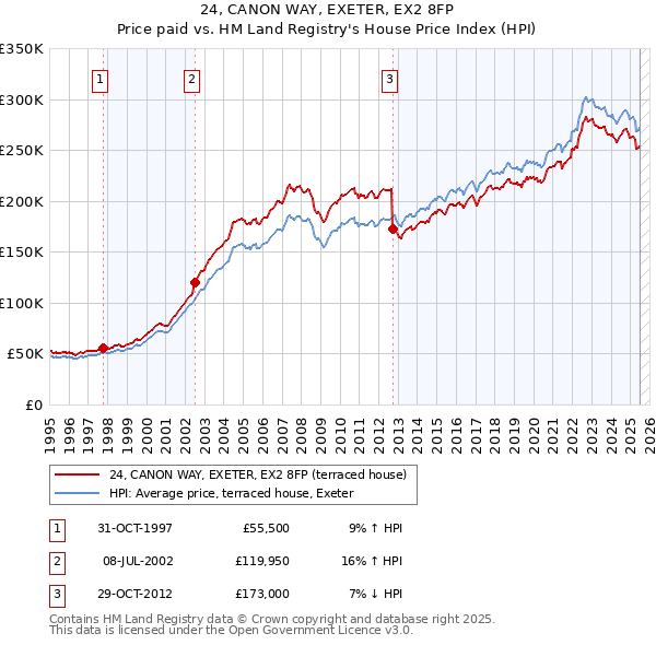 24, CANON WAY, EXETER, EX2 8FP: Price paid vs HM Land Registry's House Price Index