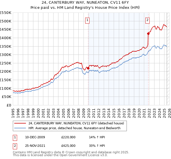 24, CANTERBURY WAY, NUNEATON, CV11 6FY: Price paid vs HM Land Registry's House Price Index