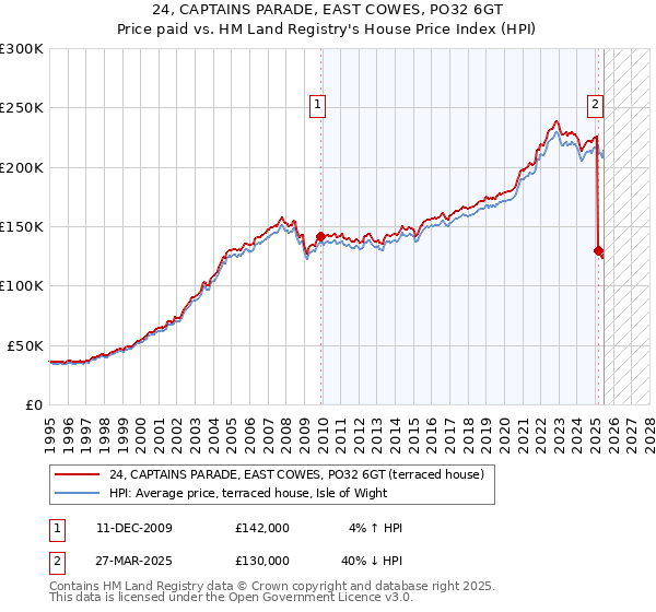 24, CAPTAINS PARADE, EAST COWES, PO32 6GT: Price paid vs HM Land Registry's House Price Index