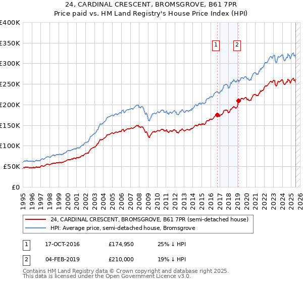 24, CARDINAL CRESCENT, BROMSGROVE, B61 7PR: Price paid vs HM Land Registry's House Price Index
