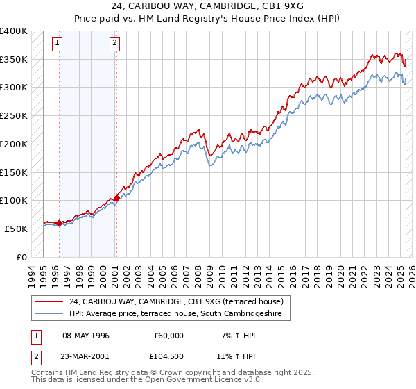 24, CARIBOU WAY, CAMBRIDGE, CB1 9XG: Price paid vs HM Land Registry's House Price Index