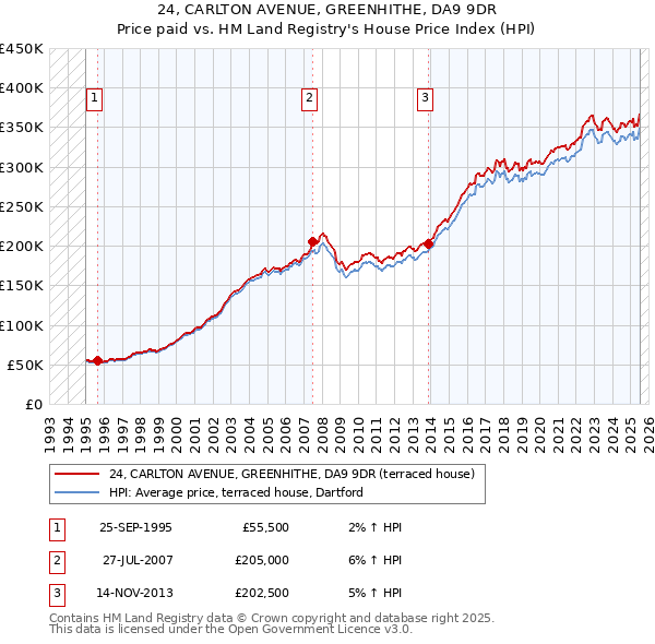 24, CARLTON AVENUE, GREENHITHE, DA9 9DR: Price paid vs HM Land Registry's House Price Index