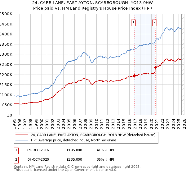 24, CARR LANE, EAST AYTON, SCARBOROUGH, YO13 9HW: Price paid vs HM Land Registry's House Price Index