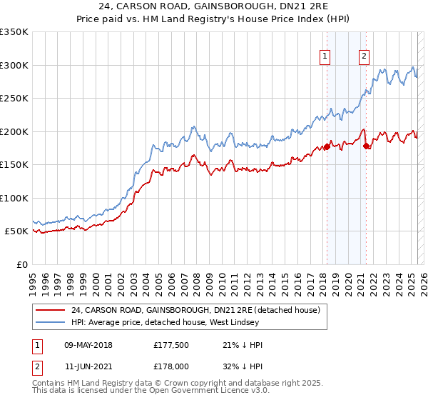 24, CARSON ROAD, GAINSBOROUGH, DN21 2RE: Price paid vs HM Land Registry's House Price Index