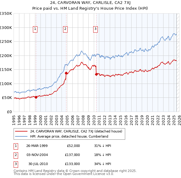 24, CARVORAN WAY, CARLISLE, CA2 7XJ: Price paid vs HM Land Registry's House Price Index