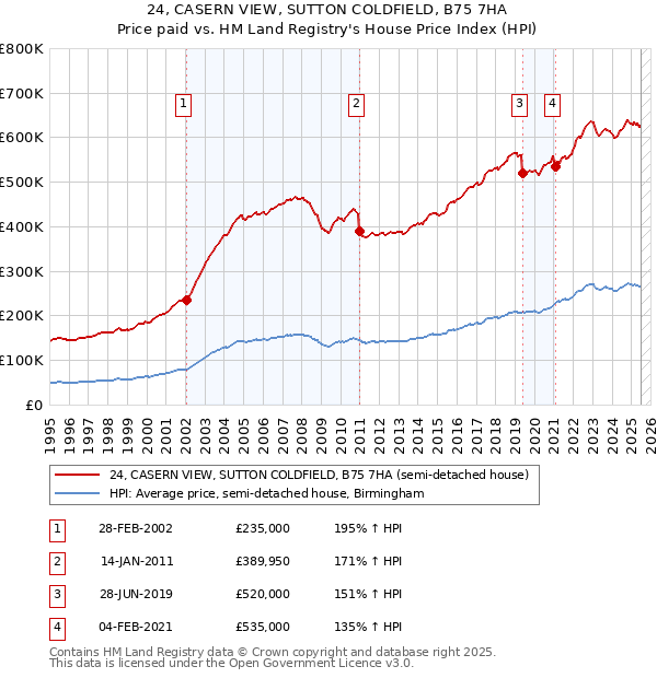 24, CASERN VIEW, SUTTON COLDFIELD, B75 7HA: Price paid vs HM Land Registry's House Price Index