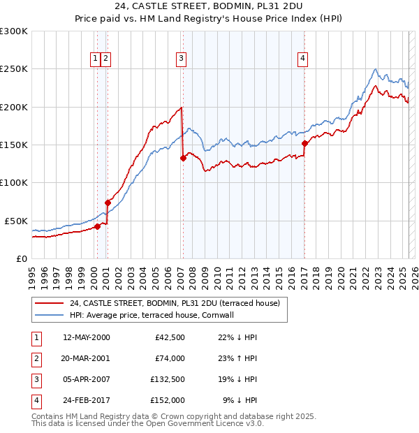 24, CASTLE STREET, BODMIN, PL31 2DU: Price paid vs HM Land Registry's House Price Index
