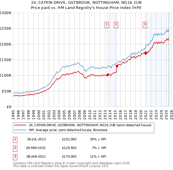 24, CATKIN DRIVE, GILTBROOK, NOTTINGHAM, NG16 2UB: Price paid vs HM Land Registry's House Price Index
