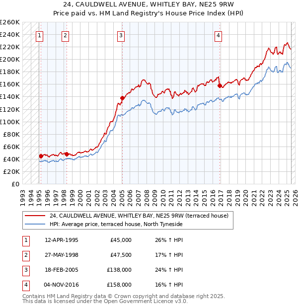 24, CAULDWELL AVENUE, WHITLEY BAY, NE25 9RW: Price paid vs HM Land Registry's House Price Index
