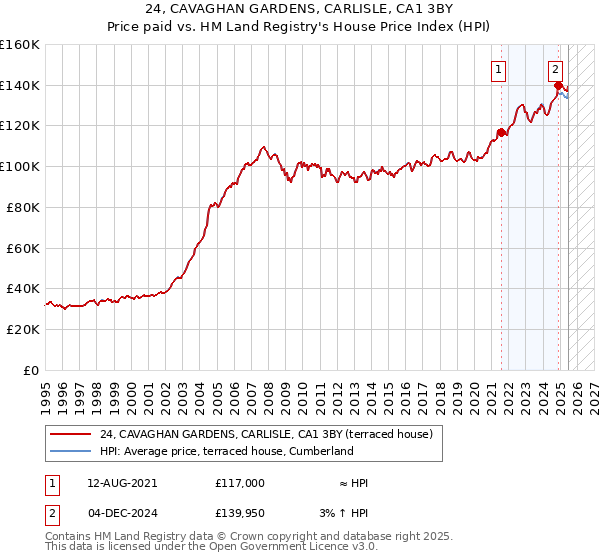 24, CAVAGHAN GARDENS, CARLISLE, CA1 3BY: Price paid vs HM Land Registry's House Price Index