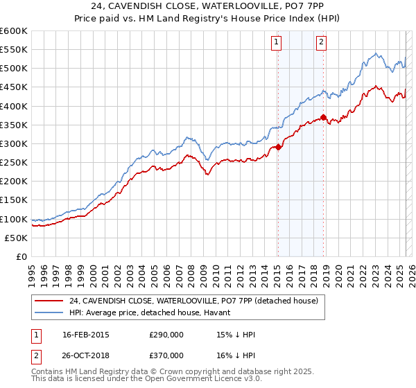 24, CAVENDISH CLOSE, WATERLOOVILLE, PO7 7PP: Price paid vs HM Land Registry's House Price Index