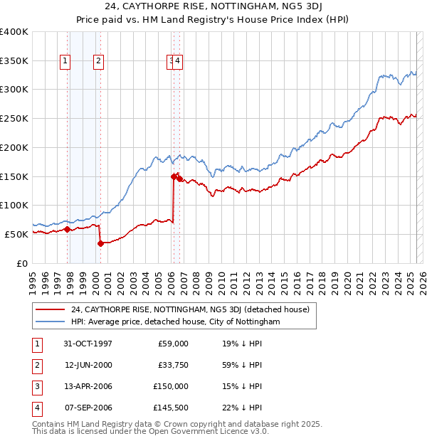 24, CAYTHORPE RISE, NOTTINGHAM, NG5 3DJ: Price paid vs HM Land Registry's House Price Index