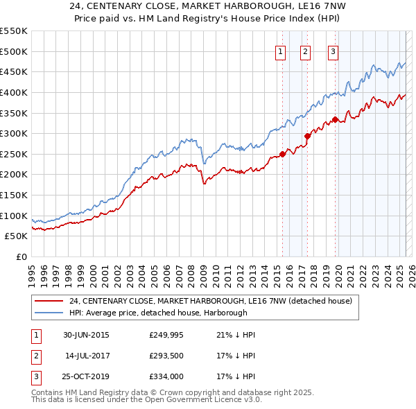 24, CENTENARY CLOSE, MARKET HARBOROUGH, LE16 7NW: Price paid vs HM Land Registry's House Price Index