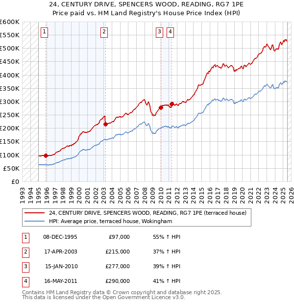 24, CENTURY DRIVE, SPENCERS WOOD, READING, RG7 1PE: Price paid vs HM Land Registry's House Price Index