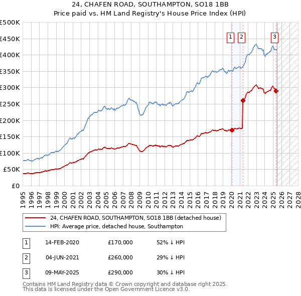 24, CHAFEN ROAD, SOUTHAMPTON, SO18 1BB: Price paid vs HM Land Registry's House Price Index