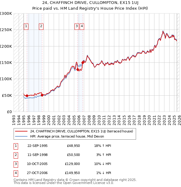 24, CHAFFINCH DRIVE, CULLOMPTON, EX15 1UJ: Price paid vs HM Land Registry's House Price Index