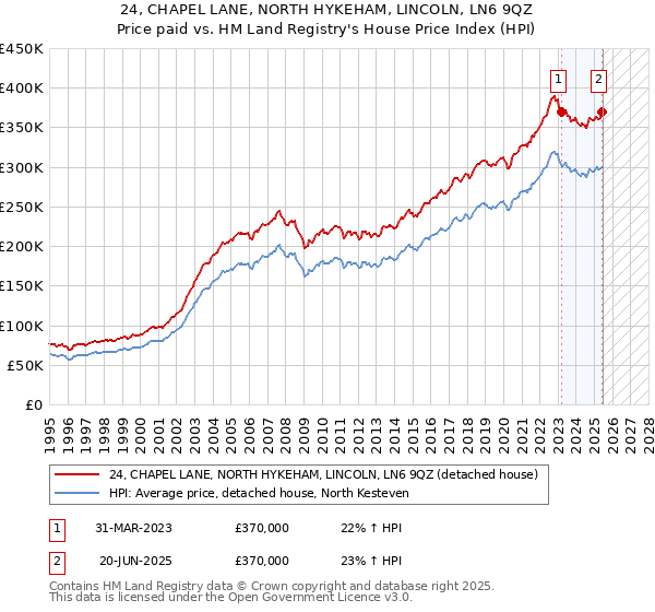 24, CHAPEL LANE, NORTH HYKEHAM, LINCOLN, LN6 9QZ: Price paid vs HM Land Registry's House Price Index
