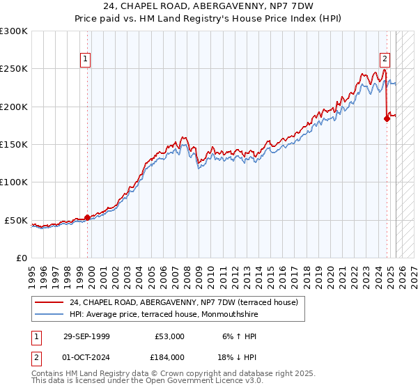 24, CHAPEL ROAD, ABERGAVENNY, NP7 7DW: Price paid vs HM Land Registry's House Price Index