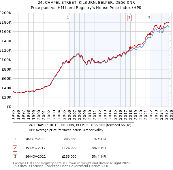 24, CHAPEL STREET, KILBURN, BELPER, DE56 0NR: Price paid vs HM Land Registry's House Price Index