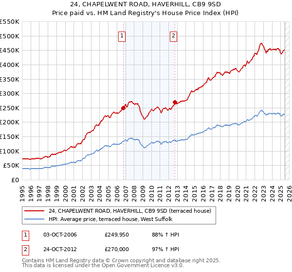 24, CHAPELWENT ROAD, HAVERHILL, CB9 9SD: Price paid vs HM Land Registry's House Price Index