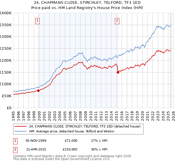 24, CHAPMANS CLOSE, STIRCHLEY, TELFORD, TF3 1ED: Price paid vs HM Land Registry's House Price Index
