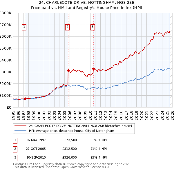 24, CHARLECOTE DRIVE, NOTTINGHAM, NG8 2SB: Price paid vs HM Land Registry's House Price Index