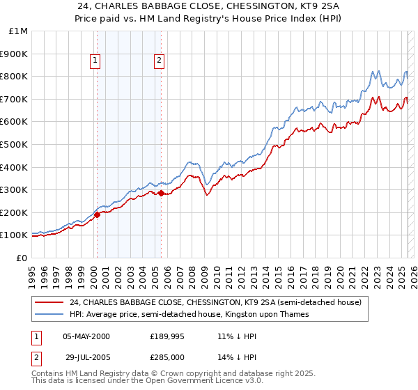 24, CHARLES BABBAGE CLOSE, CHESSINGTON, KT9 2SA: Price paid vs HM Land Registry's House Price Index