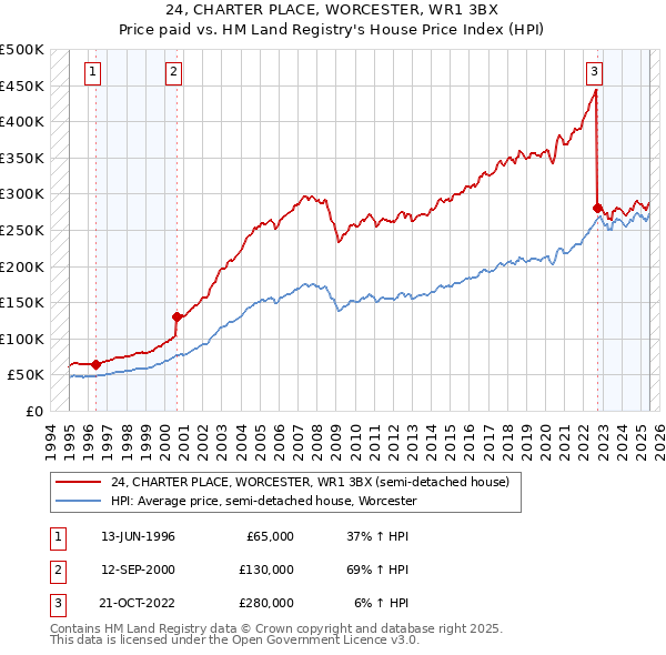 24, CHARTER PLACE, WORCESTER, WR1 3BX: Price paid vs HM Land Registry's House Price Index