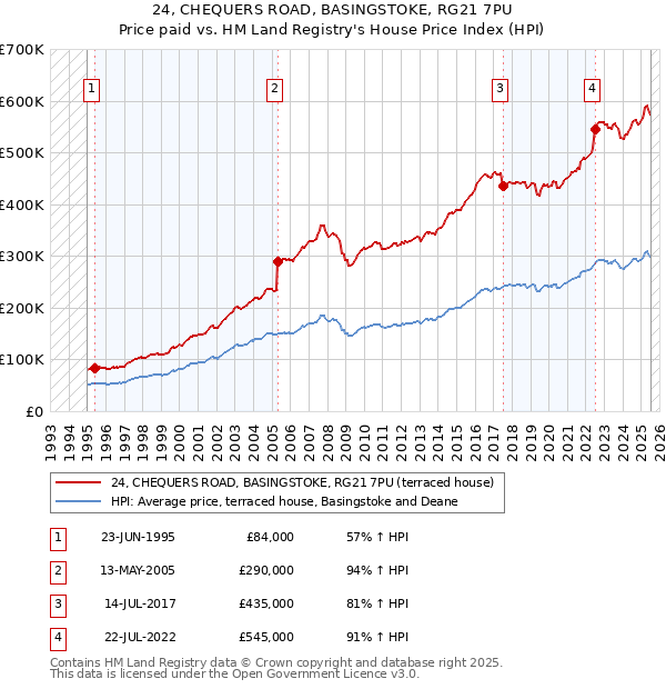 24, CHEQUERS ROAD, BASINGSTOKE, RG21 7PU: Price paid vs HM Land Registry's House Price Index
