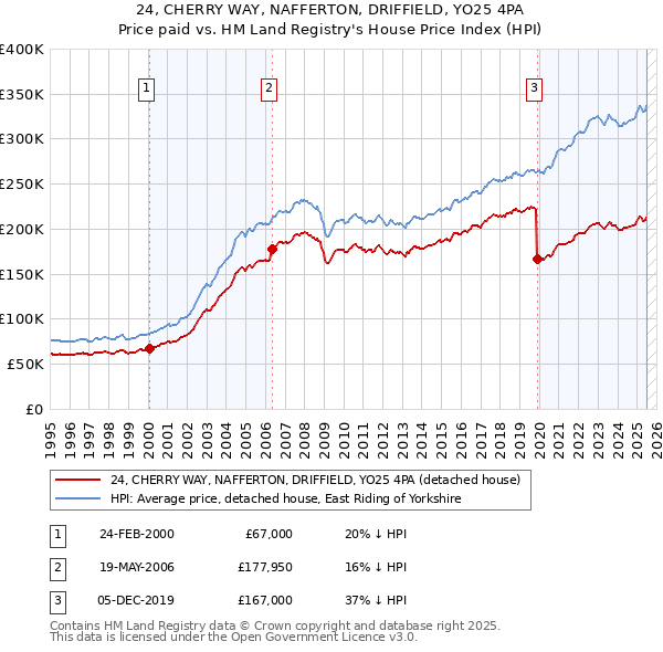 24, CHERRY WAY, NAFFERTON, DRIFFIELD, YO25 4PA: Price paid vs HM Land Registry's House Price Index