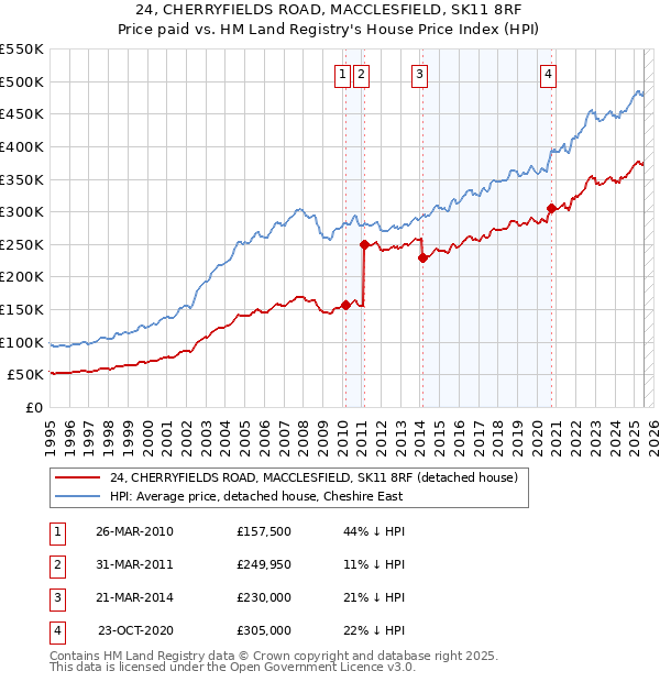 24, CHERRYFIELDS ROAD, MACCLESFIELD, SK11 8RF: Price paid vs HM Land Registry's House Price Index