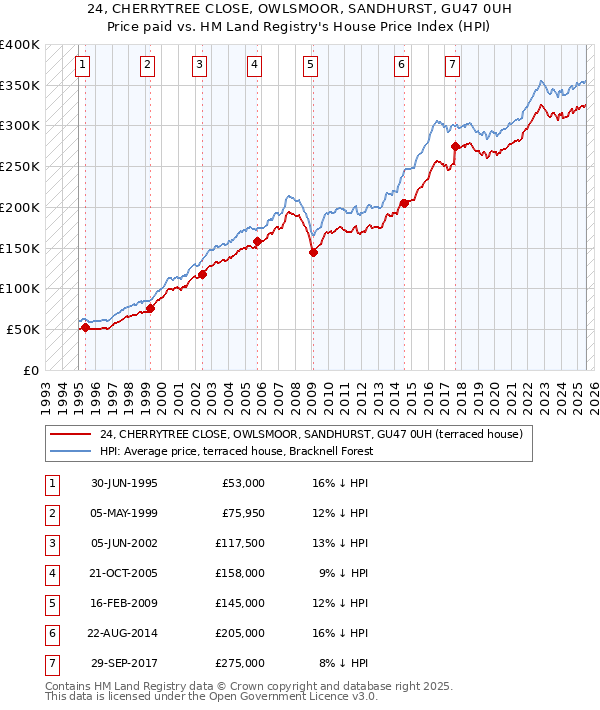 24, CHERRYTREE CLOSE, OWLSMOOR, SANDHURST, GU47 0UH: Price paid vs HM Land Registry's House Price Index