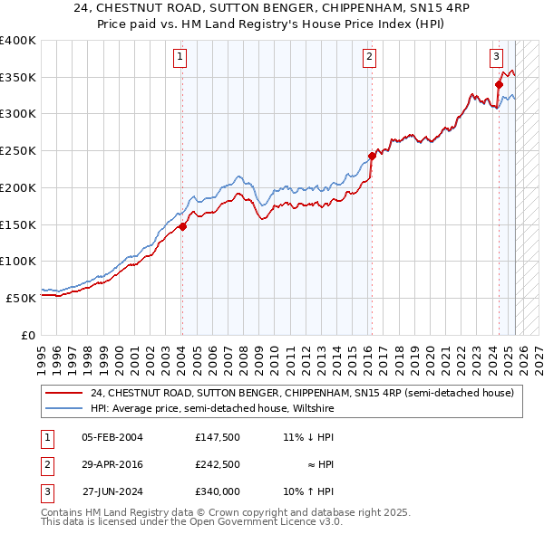 24, CHESTNUT ROAD, SUTTON BENGER, CHIPPENHAM, SN15 4RP: Price paid vs HM Land Registry's House Price Index