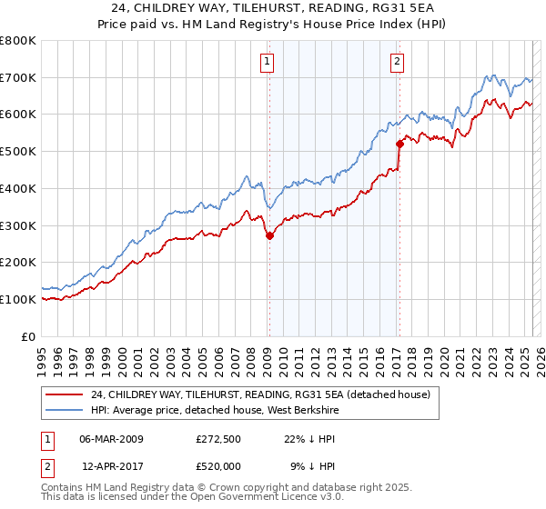24, CHILDREY WAY, TILEHURST, READING, RG31 5EA: Price paid vs HM Land Registry's House Price Index