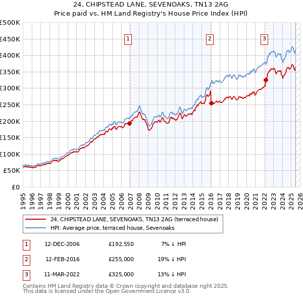 24, CHIPSTEAD LANE, SEVENOAKS, TN13 2AG: Price paid vs HM Land Registry's House Price Index
