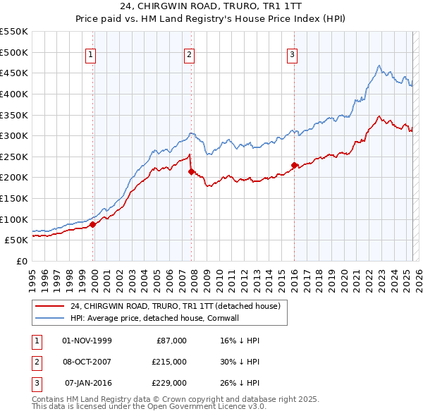 24, CHIRGWIN ROAD, TRURO, TR1 1TT: Price paid vs HM Land Registry's House Price Index