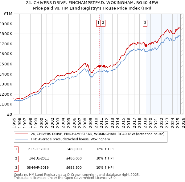 24, CHIVERS DRIVE, FINCHAMPSTEAD, WOKINGHAM, RG40 4EW: Price paid vs HM Land Registry's House Price Index