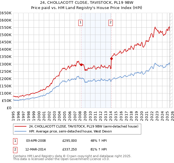 24, CHOLLACOTT CLOSE, TAVISTOCK, PL19 9BW: Price paid vs HM Land Registry's House Price Index